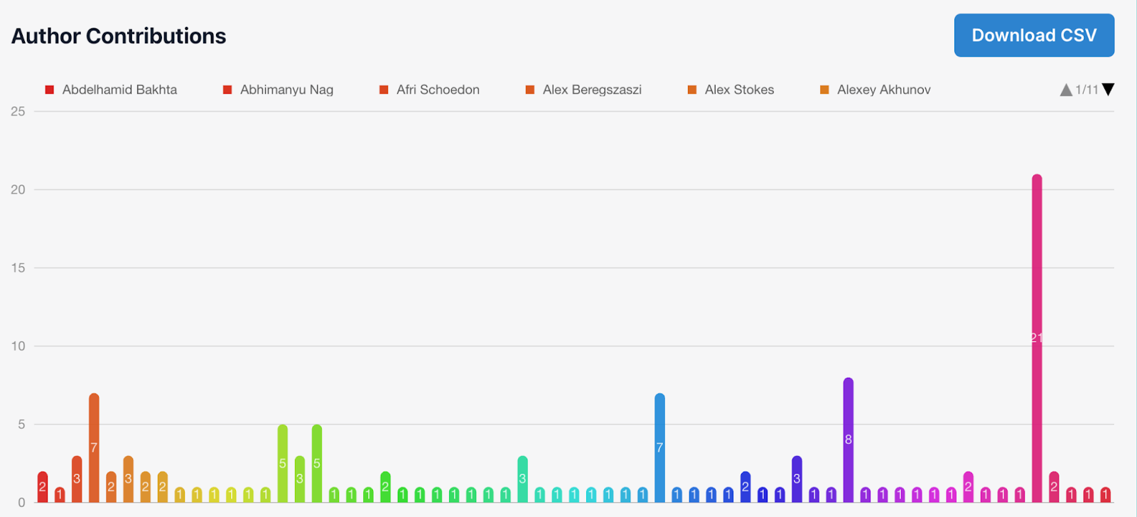 Author Insights