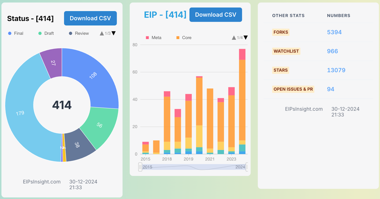 EIP Statistics